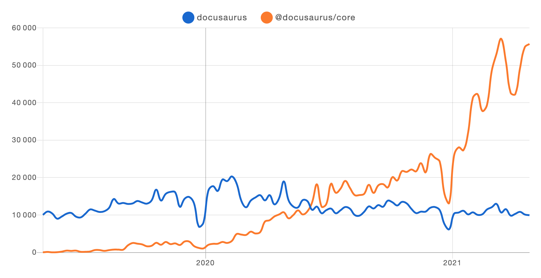 Docusaurus v1 vs. v2 com tendência npm de 2019 a meados de 2021. As instalações do Docusaurus v2 estão subindo drasticamente, enquanto a v1 é principalmente estável. V1 flutua entre 10000 e 20000, enquanto o v2 começa em 0 e termina em quase 60000. The intersection happens around June 2020.